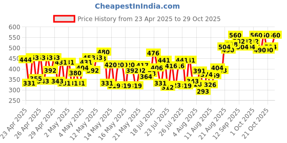 ajio.com flowervelly Women Cotton Floral Printed Top flowervelly Price History Graph from 23 Apr 2025 to 29 Oct 2025