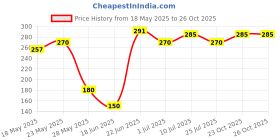 ajio.com nyrika Women Cotton Floral Tunic nyrika Price History Graph from 18 May 2025 to 24 Oct 2025