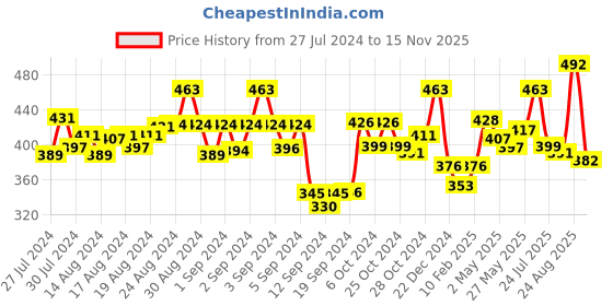 ajio.com dollar missy Women Cotton Four-Way Stretchable Ankle-Length Leggings dollar missy Price History Graph from 27 Jul 2024 to 15 Nov 2025