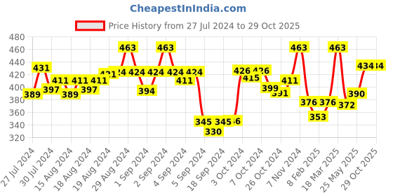 ajio.com dollar missy Women Cotton Four-Way Stretchable Ankle-Length Leggings dollar missy Price History Graph from 27 Jul 2024 to 29 Oct 2025