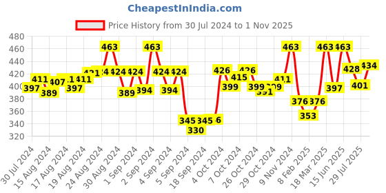 ajio.com dollar missy Women Cotton Four-Way Stretchable Ankle-Length Leggings dollar missy Price History Graph from 30 Jul 2024 to 1 Nov 2025