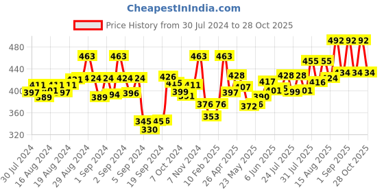 ajio.com dollar missy Women Cotton Four-Way Stretchable Ankle-Length Leggings dollar missy Price History Graph from 30 Jul 2024 to 28 Oct 2025