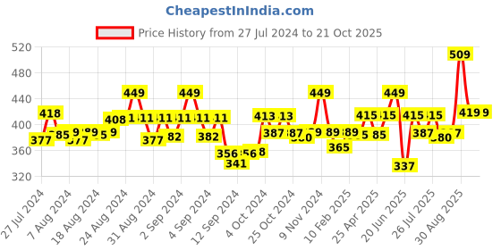 ajio.com dollar missy Women Cotton Four-Way Stretchable Churidar Leggings dollar missy Price History Graph from 27 Jul 2024 to 21 Oct 2025