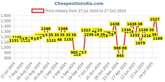 ajio.com dollar missy Women Cotton Four-Way Stretchable Churidar Leggings dollar missy Price History Graph from 27 Jul 2024 to 27 Oct 2025