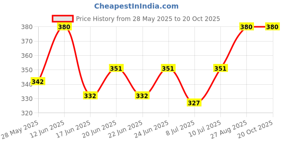 ajio.com style 98 Women Cotton Graphic Stole style 98 Price History Graph from 28 May 2025 to 20 Oct 2025
