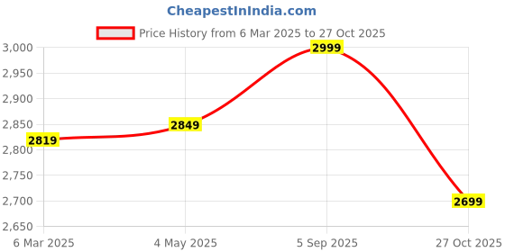 ajio.com fabindia Women Cotton Hand Dupatta fabindia Price History Graph from 6 Mar 2025 to 27 Oct 2025