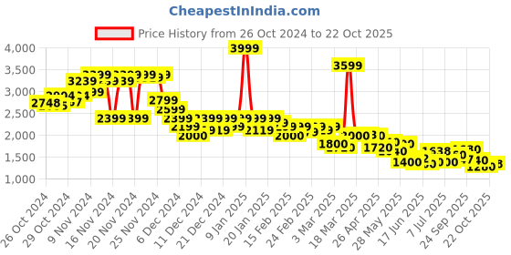 ajio.com puma Women Cotton Hoodie puma Price History Graph from 26 Oct 2024 to 22 Oct 2025
