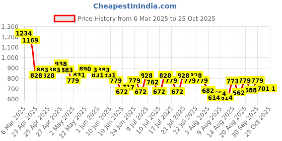 ajio.com fame forever by lifestyle Women Cotton Jacket fame forever by lifestyle Price History Graph from 6 Mar 2025 to 24 Oct 2025