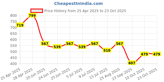 ajio.com teamspirit Women Cotton Joggers teamspirit Price History Graph from 25 Apr 2025 to 23 Oct 2025