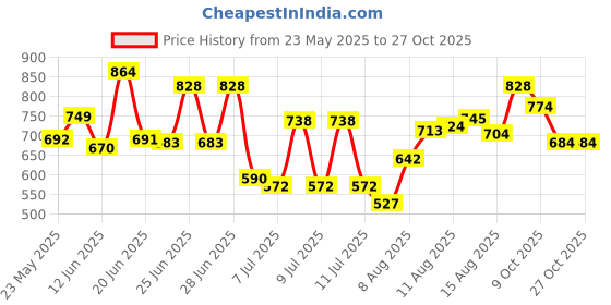 ajio.com styli Women Cotton Joggers styli Price History Graph from 23 May 2025 to 27 Oct 2025