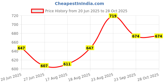 ajio.com ajile by pantaloons Women Cotton Joggers ajile by pantaloons Price History Graph from 20 Jun 2025 to 28 Oct 2025