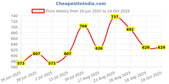 ajio.com ajile by pantaloons Women Cotton Joggers ajile by pantaloons Price History Graph from 26 Jun 2025 to 24 Oct 2025