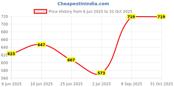 ajio.com ajile by pantaloons Women Cotton Joggers ajile by pantaloons Price History Graph from 6 Jun 2025 to 31 Oct 2025