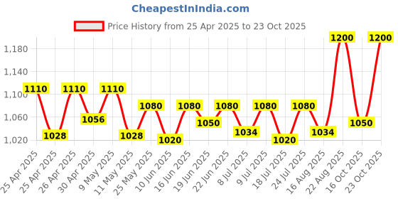 ajio.com svaraa  Women Cotton Kota Doriya Long Skirt svaraa Price History Graph from 25 Apr 2025 to 23 Oct 2025