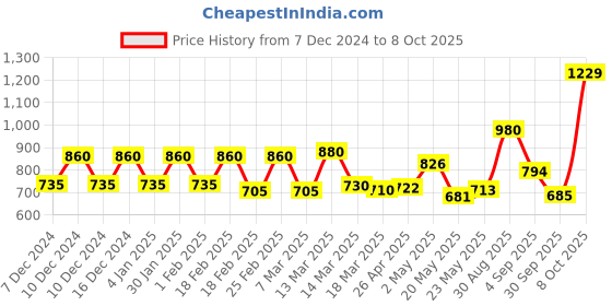 ajio.com Women Cotton Kurta Price History Graph from 7 Dec 2024 to 8 Oct 2025