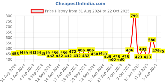 ajio.com Women Cotton Leggings Price History Graph from 31 Aug 2024 to 22 Oct 2025