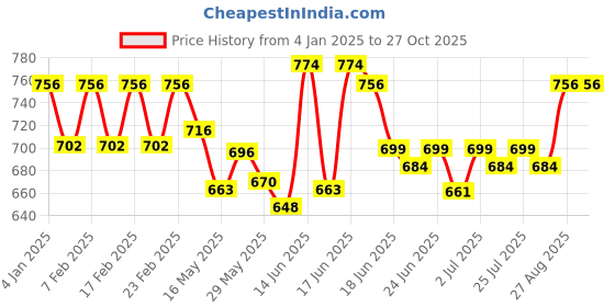 ajio.com easy mom Women Cotton Leggings easy mom Price History Graph from 4 Jan 2025 to 27 Oct 2025