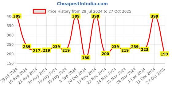 ajio.com rangriti Women Cotton Leggings with Elasticated Waist rangriti Price History Graph from 29 Jul 2024 to 27 Oct 2025