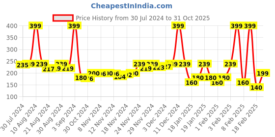 ajio.com rangriti Women Cotton Leggings with Elasticated Waist rangriti Price History Graph from 30 Jul 2024 to 31 Oct 2025