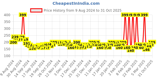 ajio.com rangriti Women Cotton Leggings with Elasticated Waist rangriti Price History Graph from 9 Aug 2024 to 31 Oct 2025