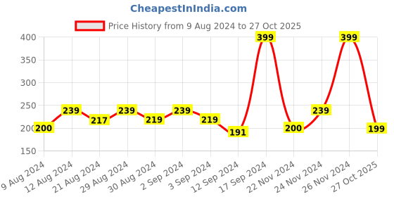 ajio.com rangriti Women Cotton Leggings with Elasticated Waist rangriti Price History Graph from 9 Aug 2024 to 27 Oct 2025