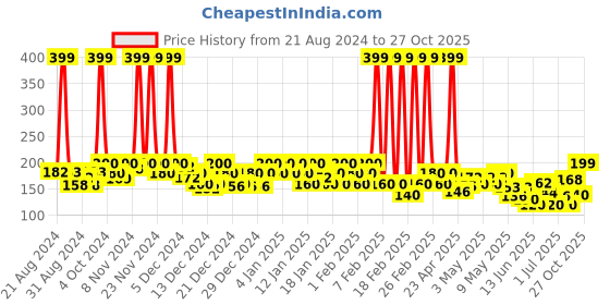 ajio.com rangriti Women Cotton Leggings with Elasticated Waist rangriti Price History Graph from 21 Aug 2024 to 27 Oct 2025