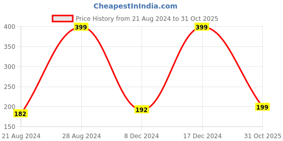 ajio.com rangriti Women Cotton Leggings with Elasticated Waist rangriti Price History Graph from 21 Aug 2024 to 31 Oct 2025