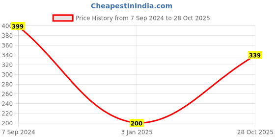 ajio.com rangriti Women Cotton Leggings with Elasticated Waist rangriti Price History Graph from 7 Sep 2024 to 28 Oct 2025