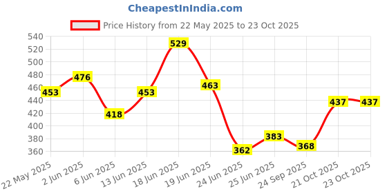 ajio.com nyrika Women Cotton Linen Printed Kurti nyrika Price History Graph from 22 May 2025 to 21 Oct 2025