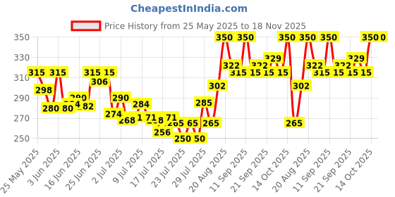 ajio.com svaraa Women Cotton Loose Fit Round Neck Top svaraa Price History Graph from 25 May 2025 to 18 Nov 2025