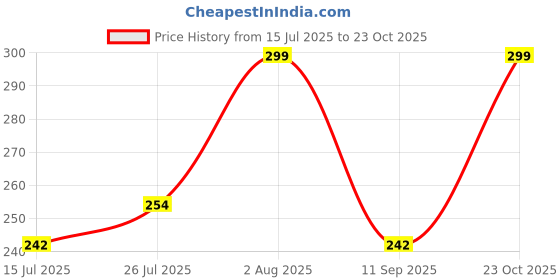 ajio.com tanishm feb tex Women Cotton Lycra Front Open Blouse tanishm feb tex Price History Graph from 15 Jul 2025 to 23 Oct 2025