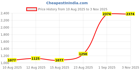 ajio.com zelena Women Cotton Maternity Midi Skirt zelena Price History Graph from 10 Aug 2025 to 1 Nov 2025