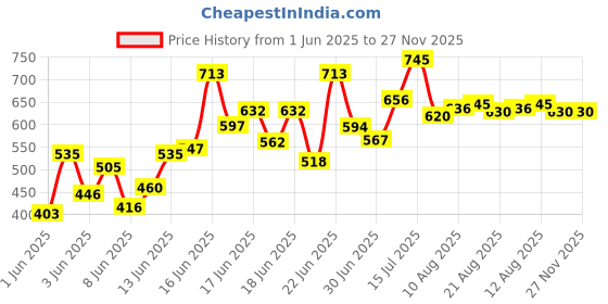 ajio.com bene kleed Women Cotton Mid Rise Shorts bene kleed Price History Graph from 1 Jun 2025 to 27 Nov 2025