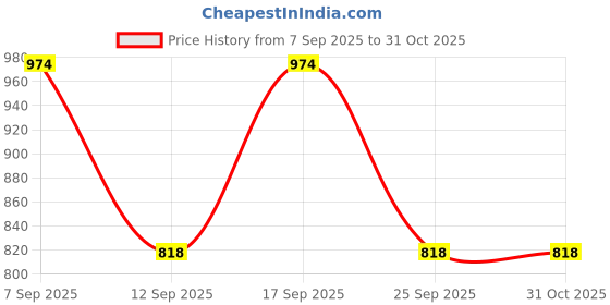 ajio.com people by pantaloons  Women Cotton Mini Skorts people by pantaloons Price History Graph from 7 Sep 2025 to 31 Oct 2025