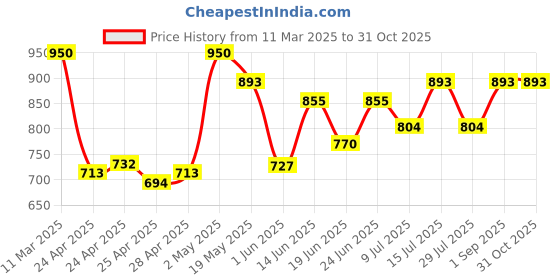 ajio.com sephani Women Cotton Nightdress sephani Price History Graph from 11 Mar 2025 to 30 Oct 2025