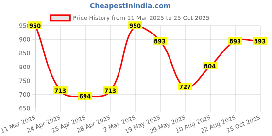 ajio.com sephani Women Cotton Nighti with Lace Details sephani Price History Graph from 11 Mar 2025 to 24 Oct 2025