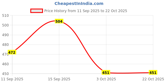 ajio.com bewakoof Women Cotton Oversized Fit Printed T-Shirt         bewakoof Price History Graph from 11 Sep 2025 to 22 Oct 2025