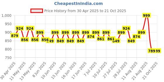 ajio.com max Women Cotton Oversized Shirt max Price History Graph from 30 Apr 2025 to 20 Oct 2025