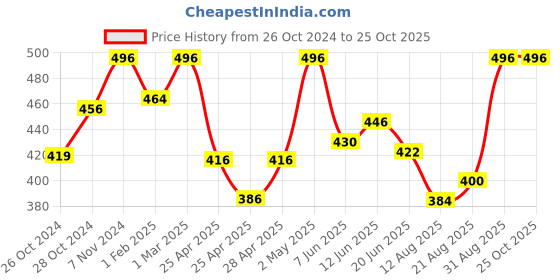 ajio.com kex Women Cotton Pack of 2 Camisole kex Price History Graph from 26 Oct 2024 to 22 Oct 2025
