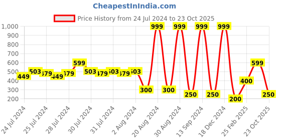 ajio.com svrnaa by azorte Women Cotton Palazzos svrnaa by azorte Price History Graph from 24 Jul 2024 to 23 Oct 2025
