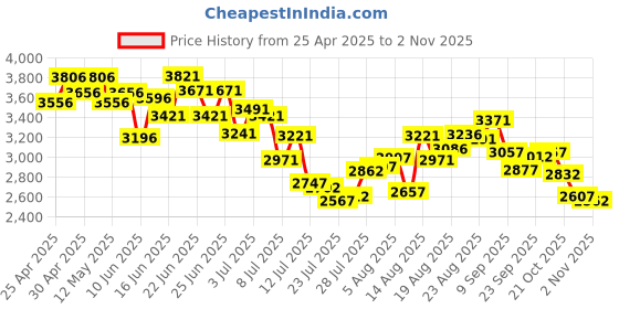 ajio.com pink fort Women Cotton Pant-Suit Set pink fort Price History Graph from 25 Apr 2025 to 2 Nov 2025