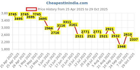 ajio.com pink fort Women Cotton Pant-Suit Set pink fort Price History Graph from 25 Apr 2025 to 29 Oct 2025