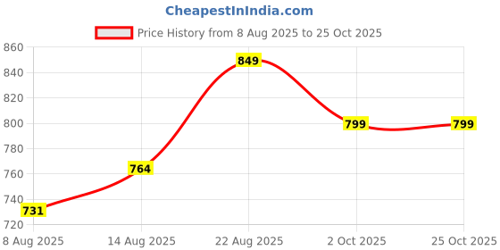 ajio.com melange by lifestyle Women Cotton Pants melange by lifestyle Price History Graph from 8 Aug 2025 to 25 Oct 2025