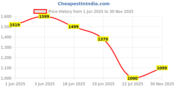 ajio.com juniper Women Cotton Printed Dress juniper Price History Graph from 1 Jun 2025 to 30 Nov 2025