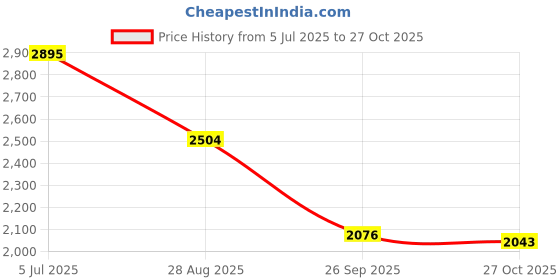 ajio.com pink fort Women Cotton Printed Dress   pink fort Price History Graph from 5 Jul 2025 to 27 Oct 2025