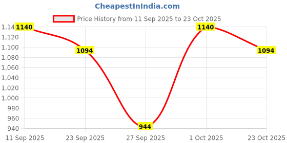 ajio.com fiorra Women Cotton Printed Flared Skirt fiorra Price History Graph from 11 Sep 2025 to 23 Oct 2025