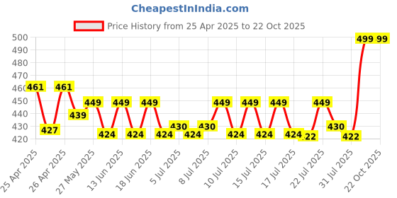 ajio.com max Women Cotton Printed Kurti max Price History Graph from 25 Apr 2025 to 21 Oct 2025