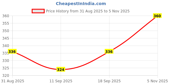 ajio.com nyrika Women Cotton Printed Kurti nyrika Price History Graph from 31 Aug 2025 to 5 Nov 2025