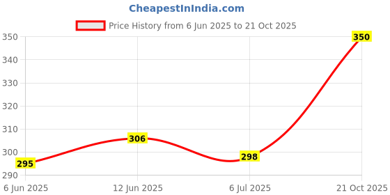 ajio.com buythattrendz Women Cotton Printed Nightshirt   buythattrendz Price History Graph from 6 Jun 2025 to 21 Oct 2025