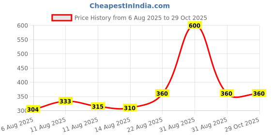 ajio.com style shoes  Women Cotton Printed Stoles style shoes Price History Graph from 6 Aug 2025 to 29 Oct 2025